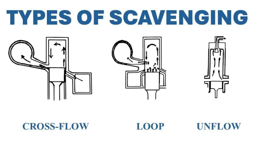 Is Exhaust Scavenging As Important As Maximum Flow