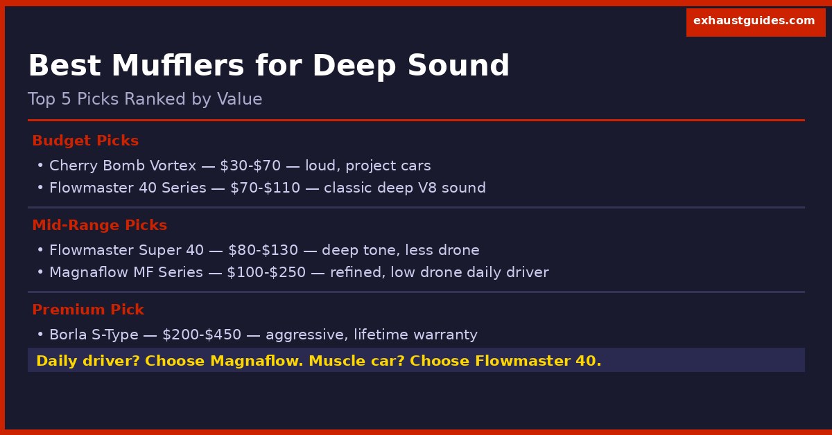 best mufflers for deep sound 2026 comparison chart ranking Flowmaster 40 Series Magnaflow MF Series and Borla S-Type