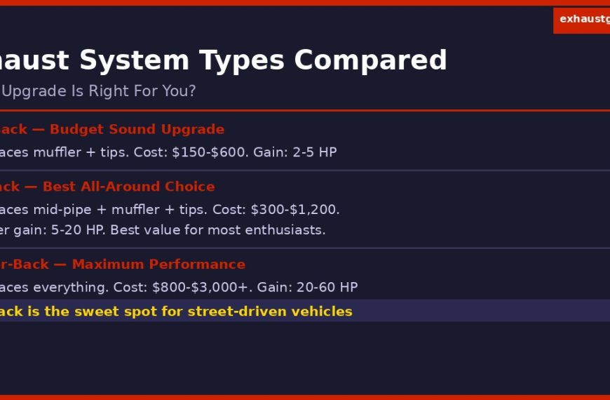 cat-back vs axle-back vs header-back exhaust comparison infographic showing what each system replaces cost and power gains