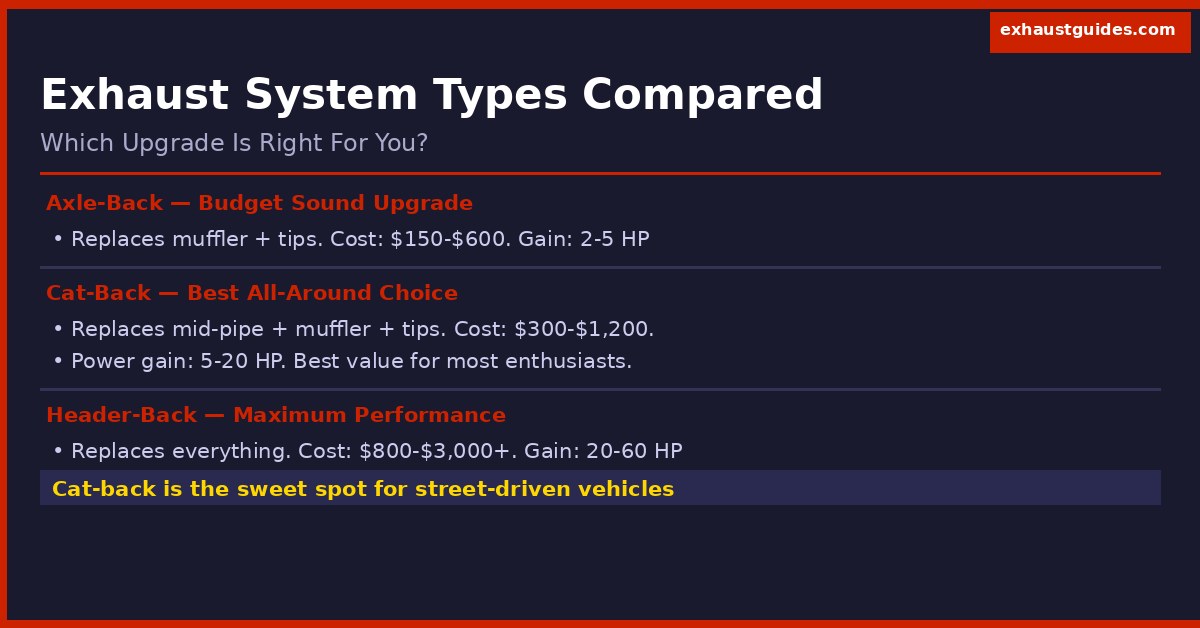 cat-back vs axle-back vs header-back exhaust comparison infographic showing what each system replaces cost and power gains