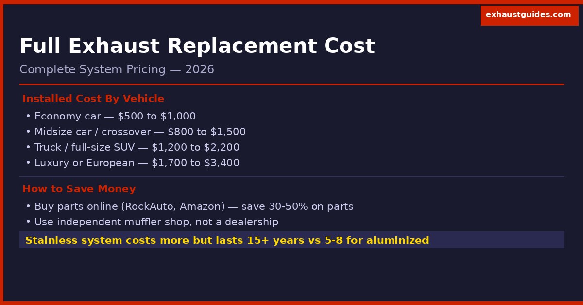 full exhaust system replacement cost 2026 infographic showing total installed price by vehicle from economy car to luxury