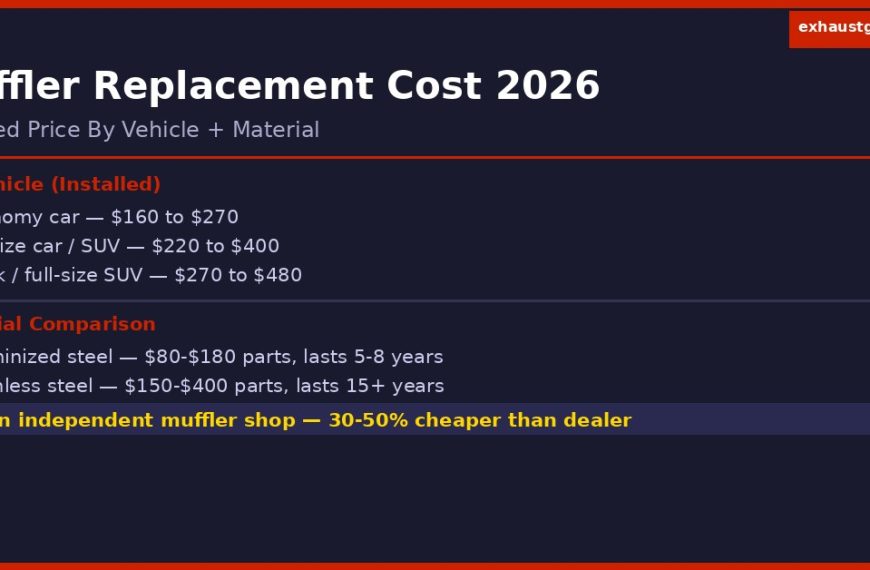 muffler replacement cost 2026 infographic comparing prices by vehicle type and aluminized versus stainless steel material options