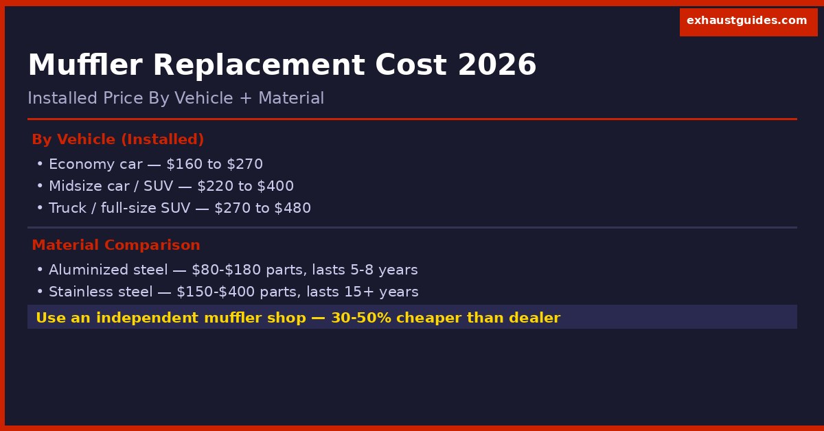 muffler replacement cost 2026 infographic comparing prices by vehicle type and aluminized versus stainless steel material options