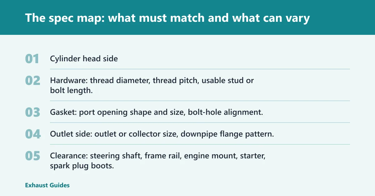 Steps: The spec map: what must match and what can vary
