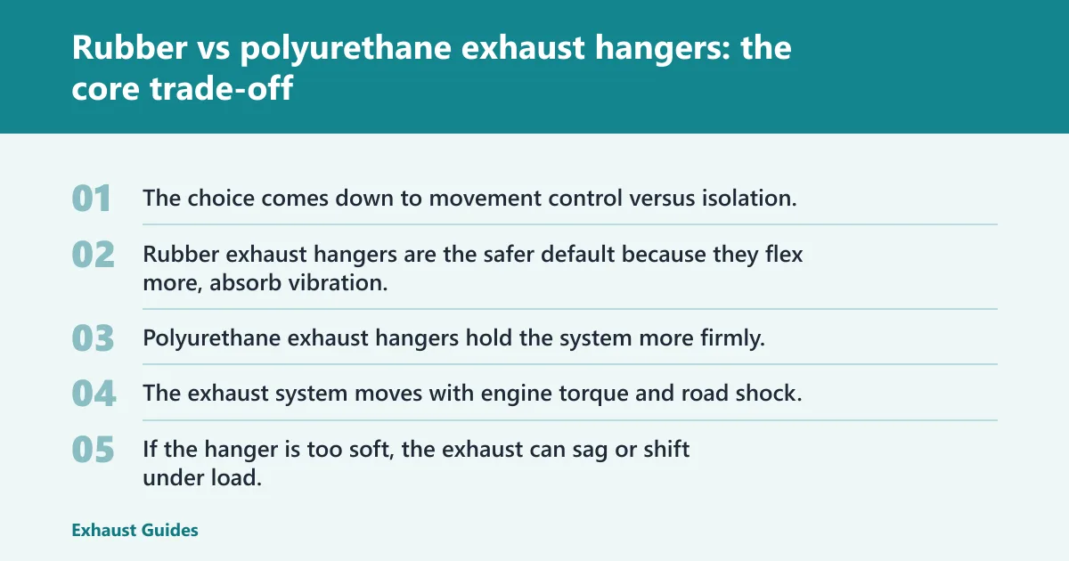 Steps: Rubber vs polyurethane exhaust hangers: the core trade-off