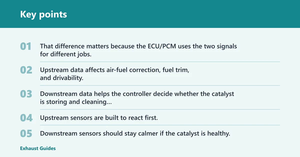 Key points: What is the difference between upstream and downstream oxygen sensors?